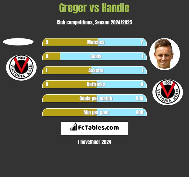 Greger vs Handle h2h player stats