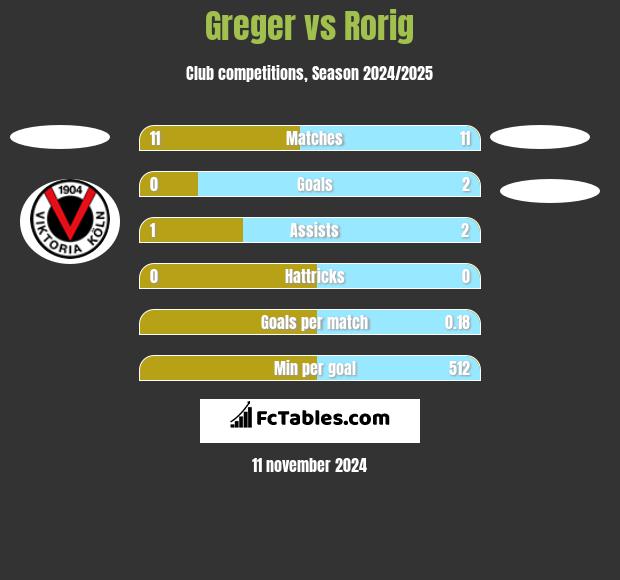 Greger vs Rorig h2h player stats