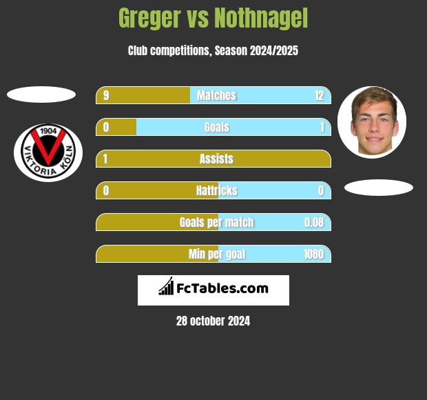 Greger vs Nothnagel h2h player stats