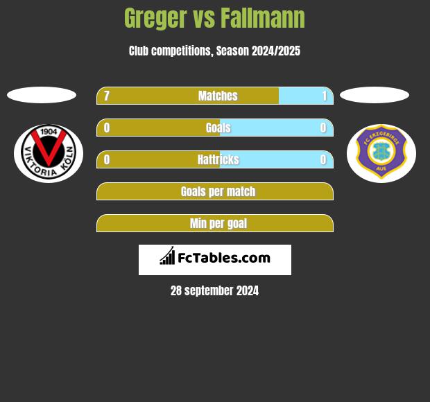 Greger vs Fallmann h2h player stats