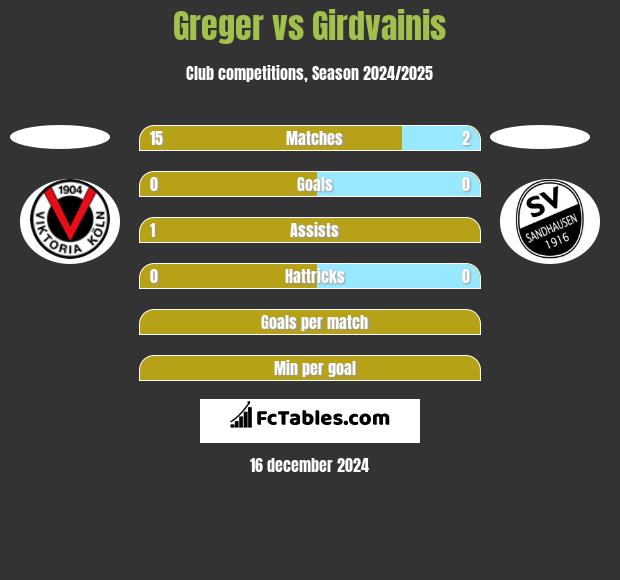 Greger vs Girdvainis h2h player stats