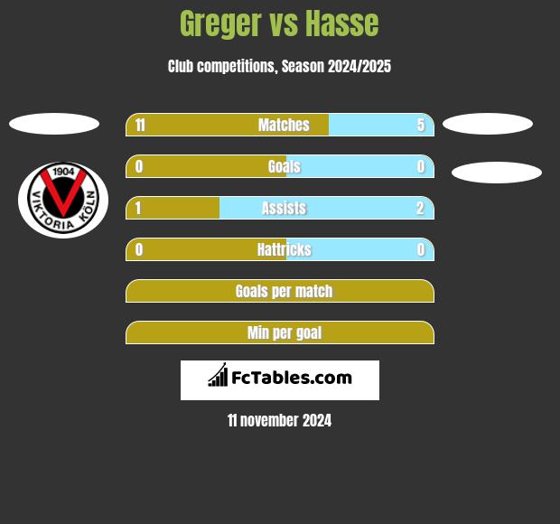 Greger vs Hasse h2h player stats