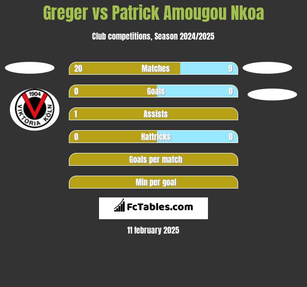 Greger vs Patrick Amougou Nkoa h2h player stats