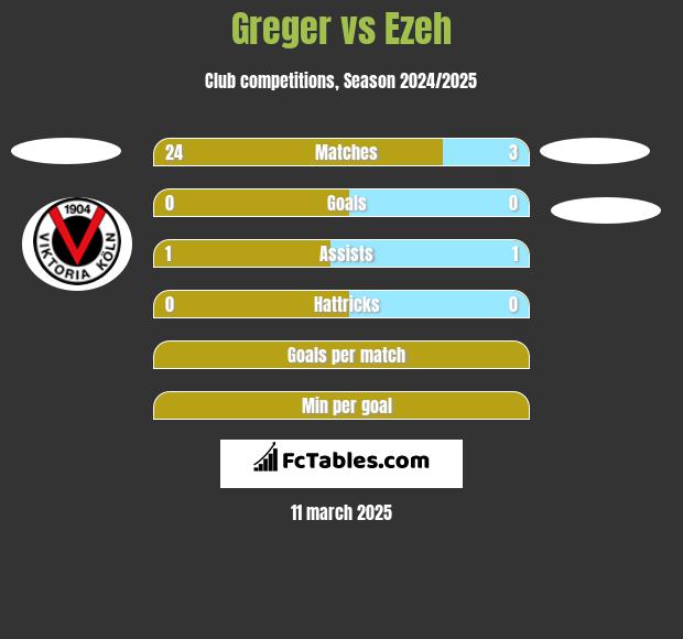 Greger vs Ezeh h2h player stats