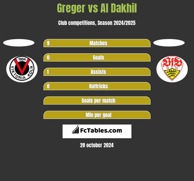 Greger vs Al Dakhil h2h player stats