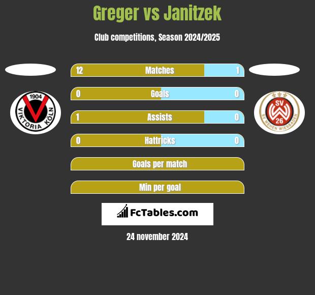 Greger vs Janitzek h2h player stats