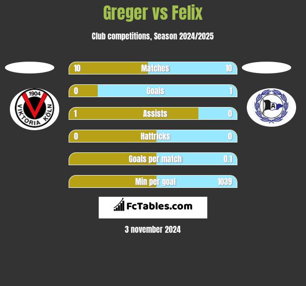 Greger vs Felix h2h player stats