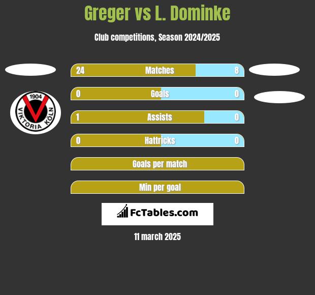 Greger vs L. Dominke h2h player stats