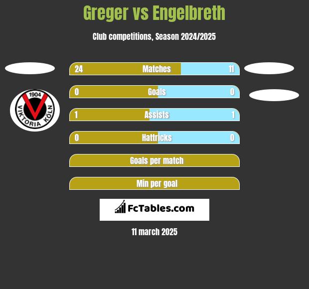 Greger vs Engelbreth h2h player stats