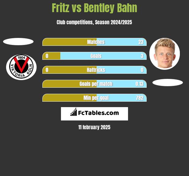 Fritz vs Bentley Bahn h2h player stats