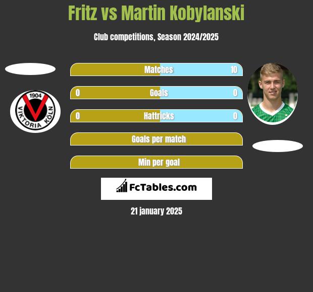 Fritz vs Martin Kobylański h2h player stats