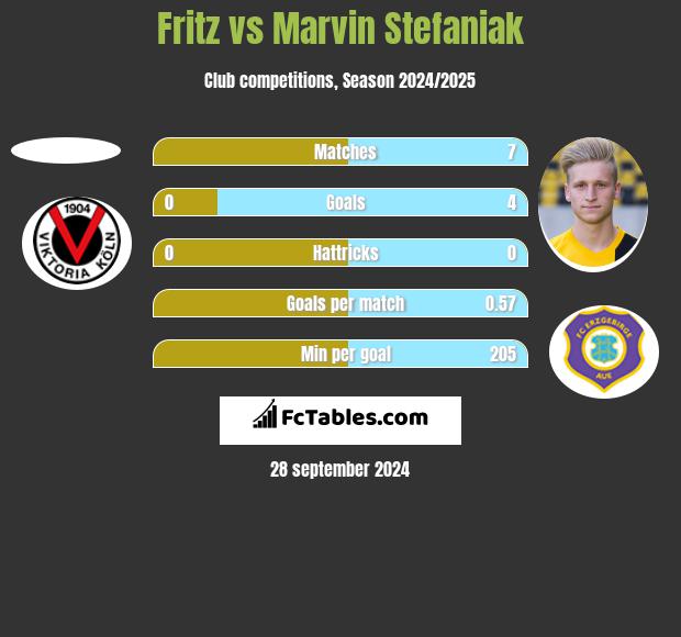 Fritz vs Marvin Stefaniak h2h player stats