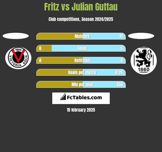 Fritz vs Julian Guttau h2h player stats