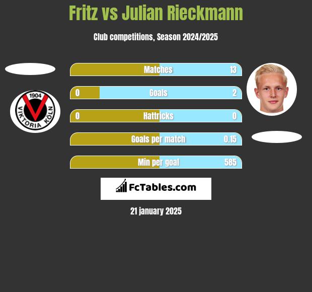 Fritz vs Julian Rieckmann h2h player stats