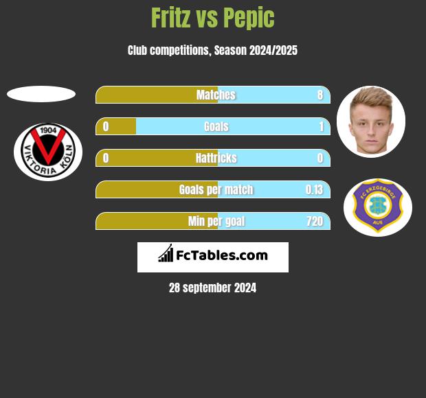 Fritz vs Pepic h2h player stats