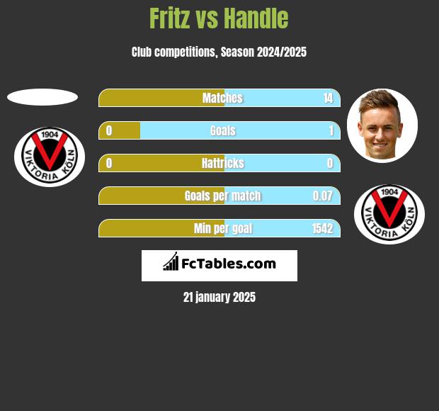 Fritz vs Handle h2h player stats