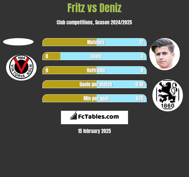 Fritz vs Deniz h2h player stats