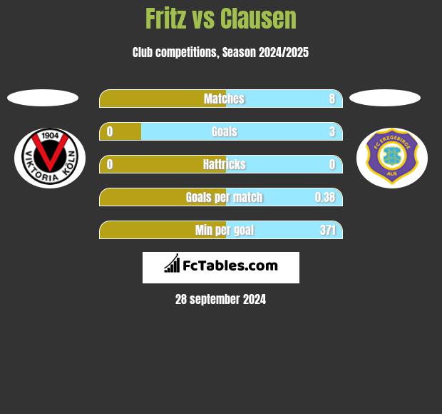 Fritz vs Clausen h2h player stats