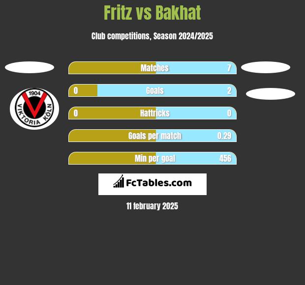 Fritz vs Bakhat h2h player stats