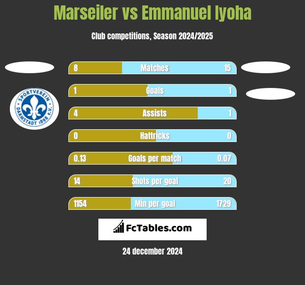 Marseiler vs Emmanuel Iyoha h2h player stats