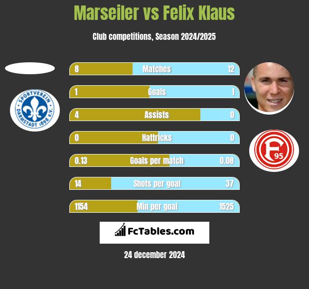 Marseiler vs Felix Klaus h2h player stats