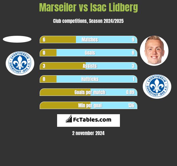 Marseiler vs Isac Lidberg h2h player stats