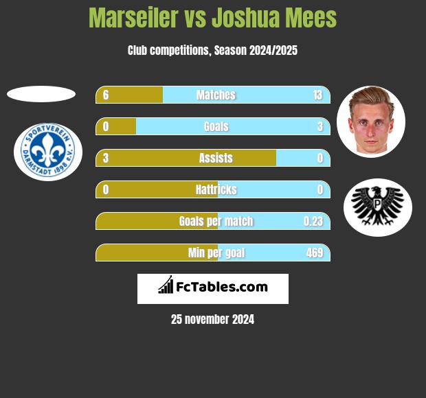 Marseiler vs Joshua Mees h2h player stats