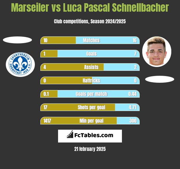 Marseiler vs Luca Pascal Schnellbacher h2h player stats