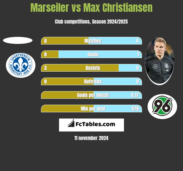 Marseiler vs Max Christiansen h2h player stats