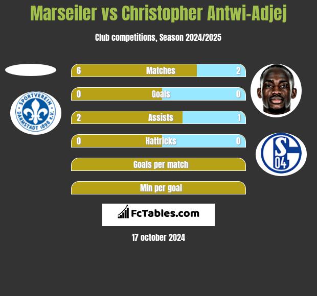 Marseiler vs Christopher Antwi-Adjej h2h player stats