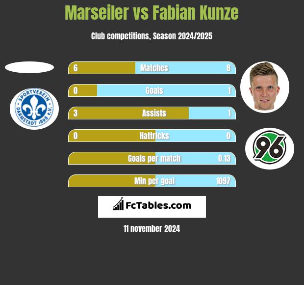 Marseiler vs Fabian Kunze h2h player stats