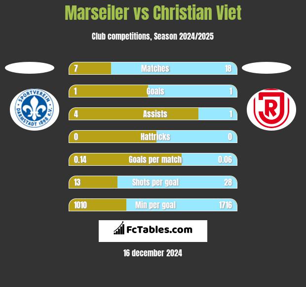 Marseiler vs Christian Viet h2h player stats