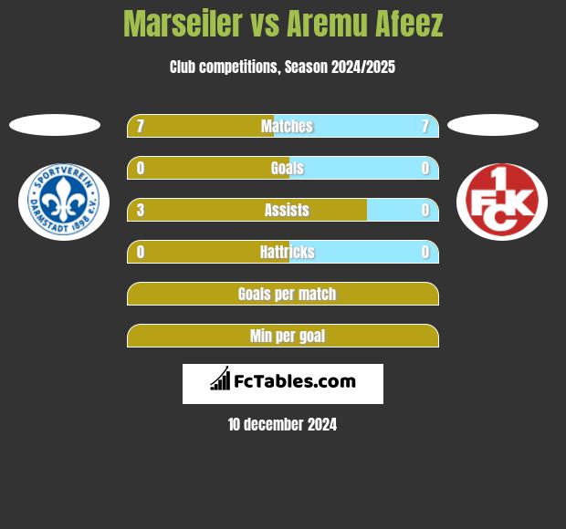 Marseiler vs Aremu Afeez h2h player stats