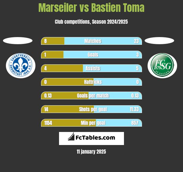 Marseiler vs Bastien Toma h2h player stats