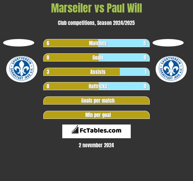 Marseiler vs Paul Will h2h player stats