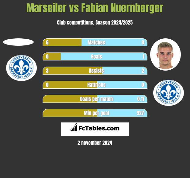 Marseiler vs Fabian Nuernberger h2h player stats