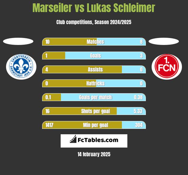 Marseiler vs Lukas Schleimer h2h player stats