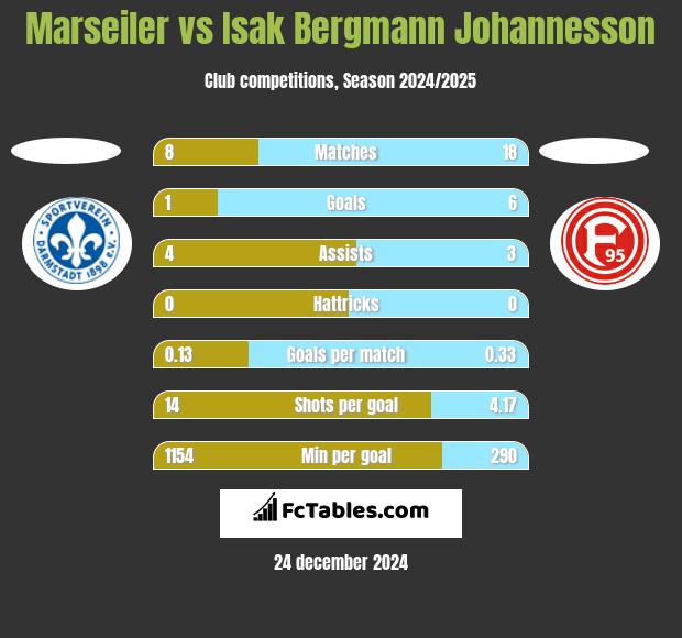 Marseiler vs Isak Bergmann Johannesson h2h player stats