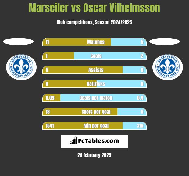 Marseiler vs Oscar Vilhelmsson h2h player stats