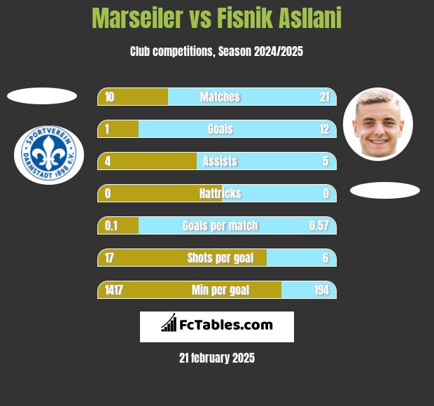 Marseiler vs Fisnik Asllani h2h player stats