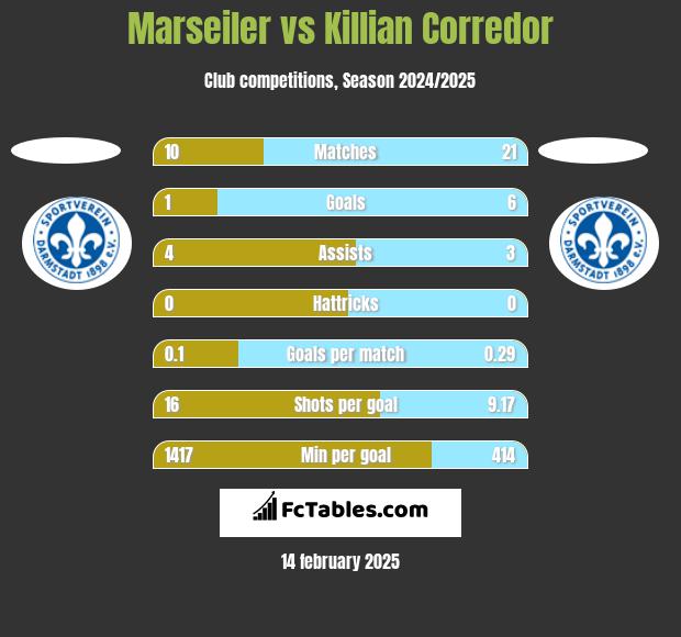 Marseiler vs Killian Corredor h2h player stats