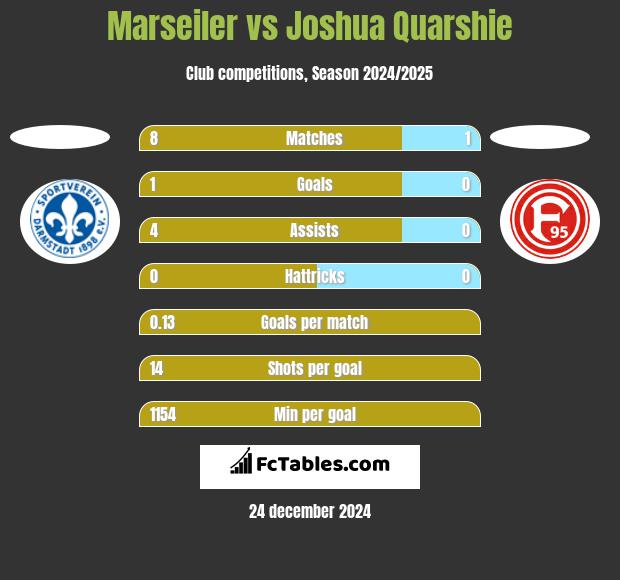 Marseiler vs Joshua Quarshie h2h player stats