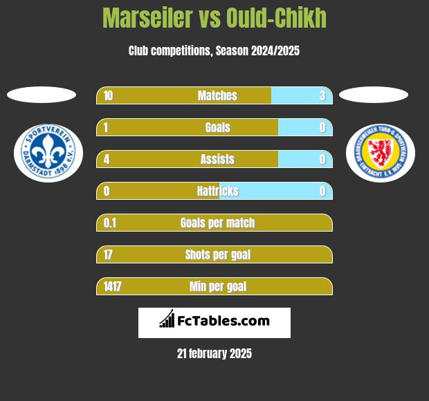 Marseiler vs Ould-Chikh h2h player stats