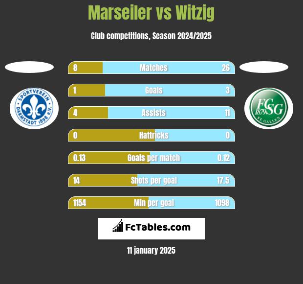 Marseiler vs Witzig h2h player stats