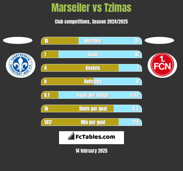 Marseiler vs Tzimas h2h player stats