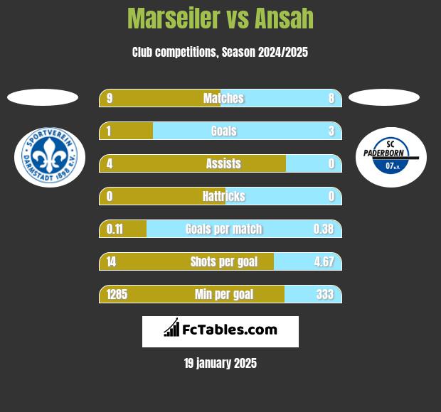 Marseiler vs Ansah h2h player stats