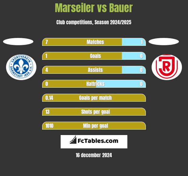 Marseiler vs Bauer h2h player stats