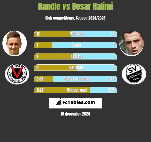 Handle vs Besar Halimi h2h player stats