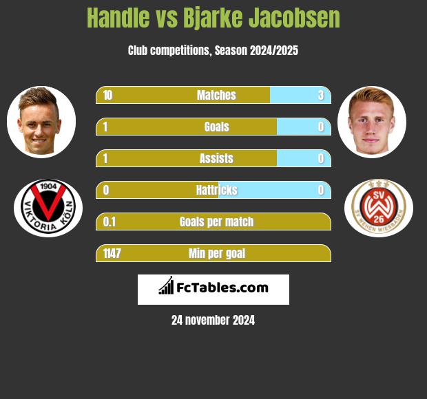 Handle vs Bjarke Jacobsen h2h player stats