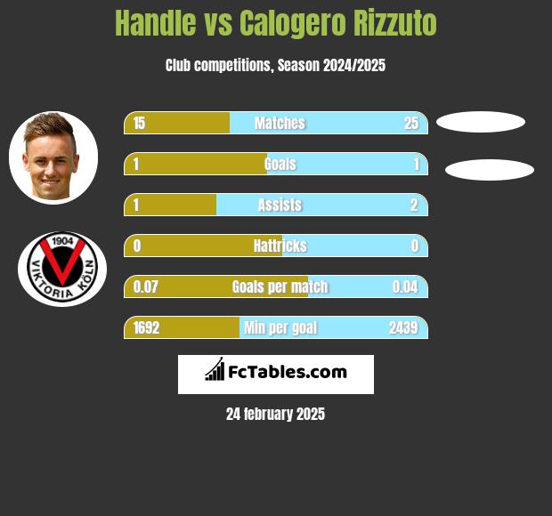 Handle vs Calogero Rizzuto h2h player stats